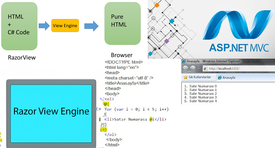 Razor View Engine Nedir?