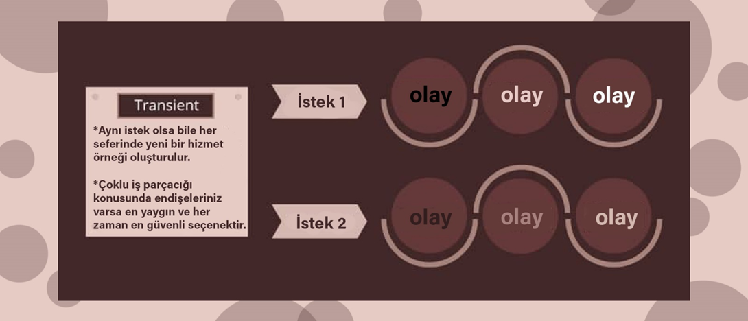 AddTransient, AddScoped ve AddSingleton Arasındaki Farklar